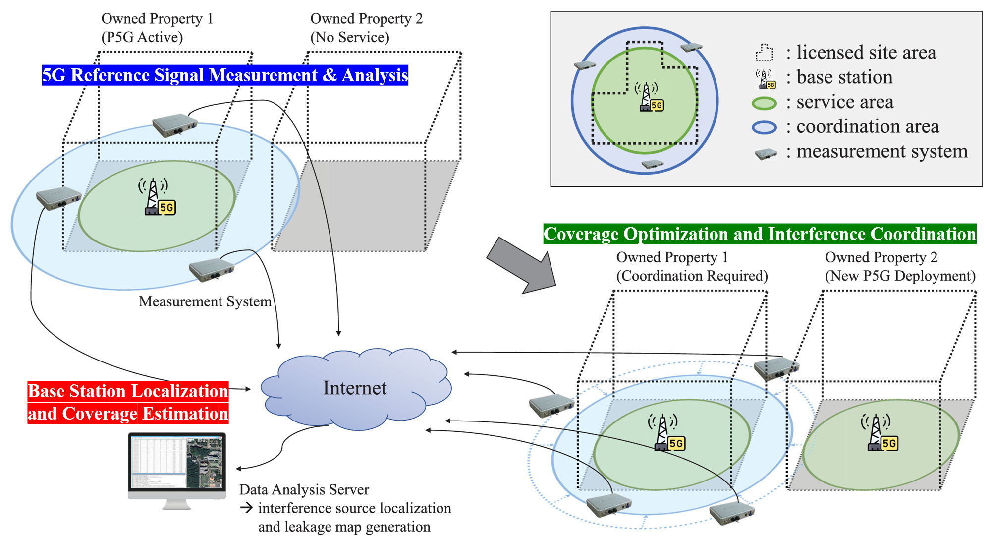 5G Signal Analysis & Coverage Optimization